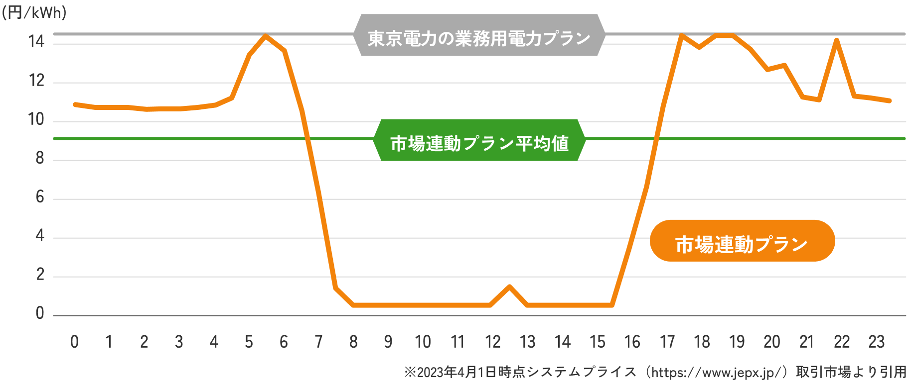 市場連動プランの時間帯による推移を表したチャートグラフ